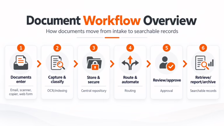 MCC document Management Software workflow diagram