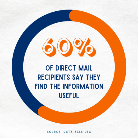 Informative and persuasive infographic in an MCC blog post, professionally illustrating the statistic that 60% of direct mail recipients deem the information useful. This confident image highlights the undeniable rising trend and practical benefits of employing MCC's direct mail solutions in 2023.
