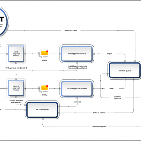 A detailed workflow chart showcasing the streamlined process automation capabilities of the Square 9 document management software. The image highlights the efficiency, precision, and professional benefits of implementing such advanced document management systems. Experience the transformation in your daily operations with our workflow automation solutions.