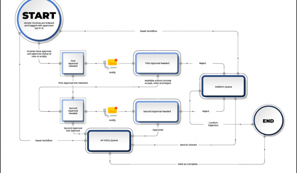 A detailed workflow chart showcasing the streamlined process automation capabilities of the Square 9 document management software. The image highlights the efficiency, precision, and professional benefits of implementing such advanced document management systems. Experience the transformation in your daily operations with our workflow automation solutions.