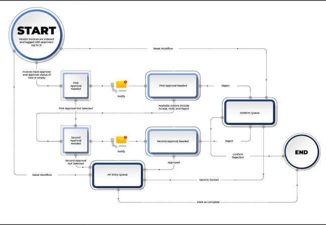 A detailed workflow chart showcasing the streamlined process automation capabilities of the Square 9 document management software. The image highlights the efficiency, precision, and professional benefits of implementing such advanced document management systems. Experience the transformation in your daily operations with our workflow automation solutions.