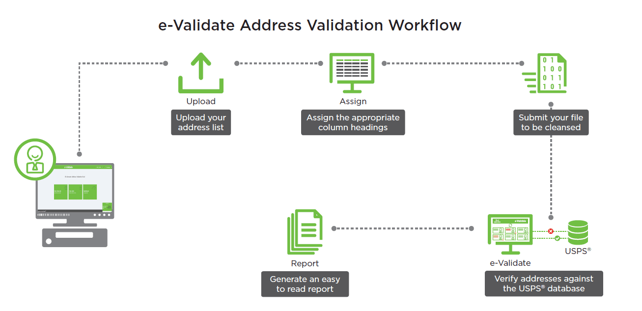 MCC Mailing Solutions - e-Validate addressing software
